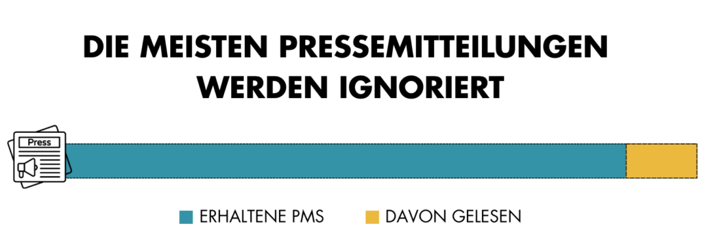Infografik: Großteil der erhaltenen Pressemitteilungen wird ignoriert, nur ein kleiner Anteil gelesen.